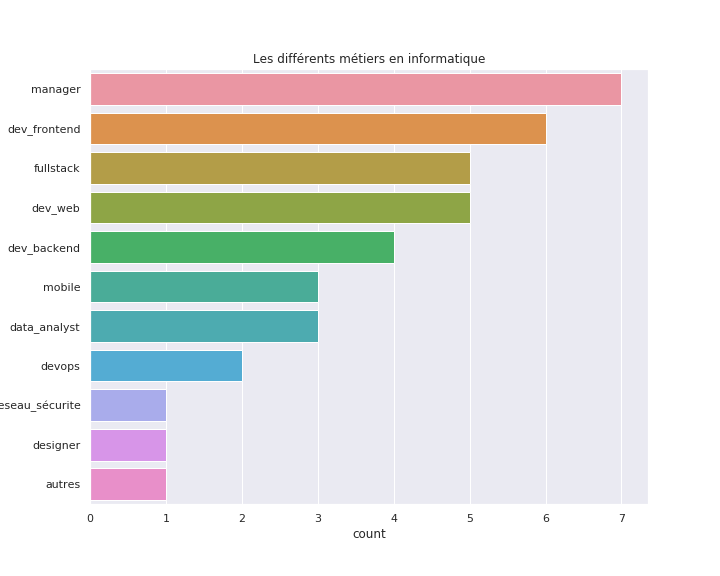 Count des métiers en Informatique au Bénin