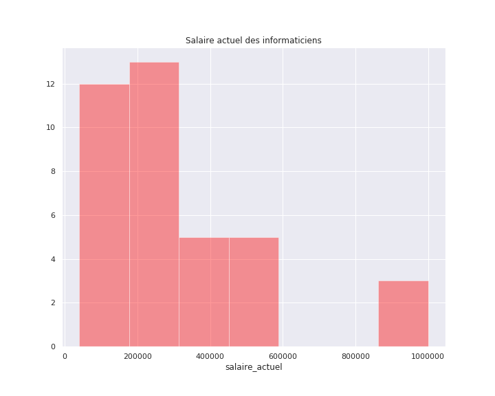 Salaire actuel en Informatique au Bénin