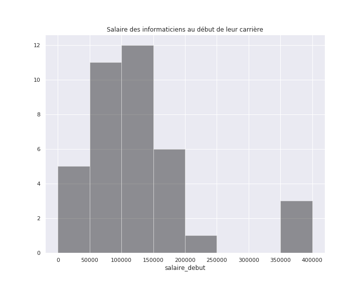 Salaire début en Informatique au Bénin