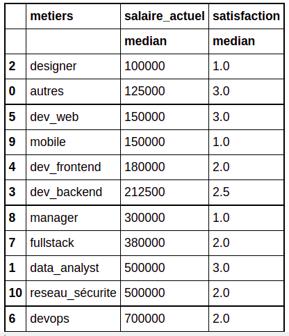 Salaire par métiers