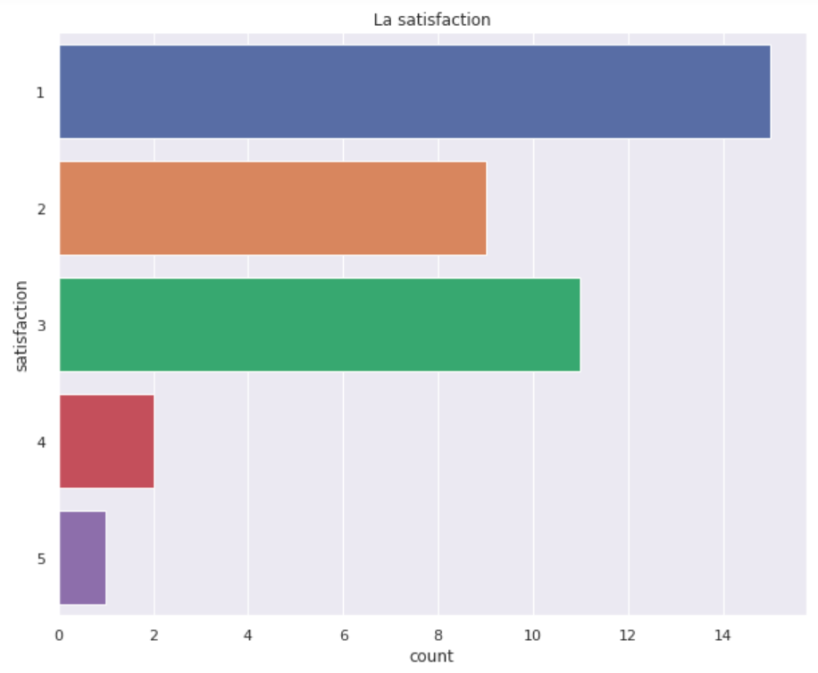 Satisfaction des informaticiens au Bénin