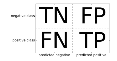 confusion matrix