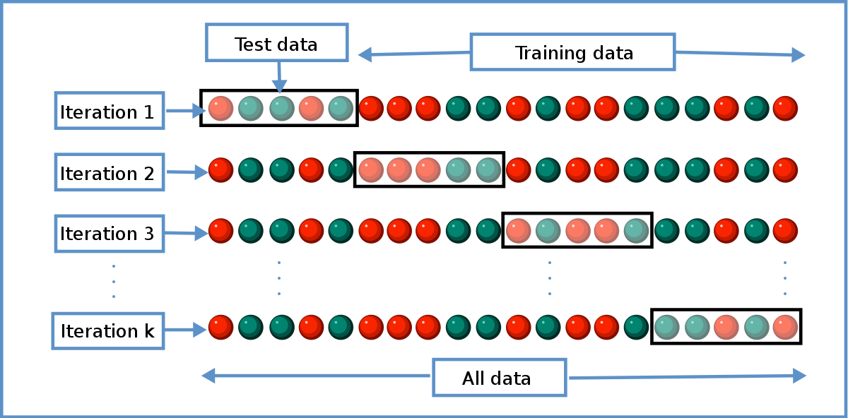 cross validation