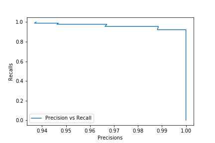 precision-recall curve